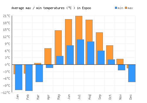 Espoo average minimum / maximum temperatures (Celsius)