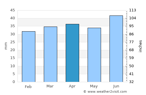 Espoo average rain in April