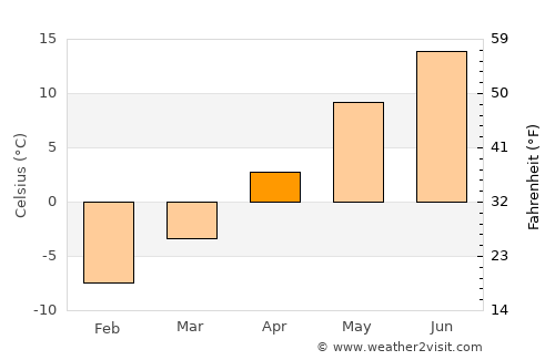 Espoo average temperature in April