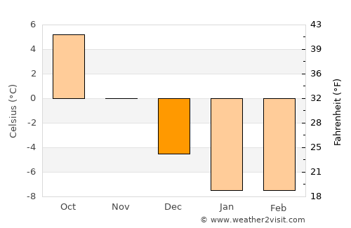 Espoo average temperature in December