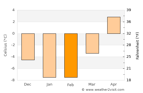 Espoo average temperature in February