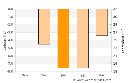 Espoo average temperature in January