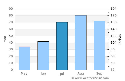 Espoo average rain in July