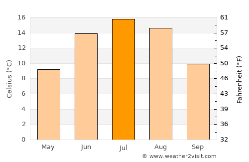 Espoo average temperature in July