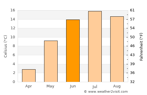Espoo average temperature in June