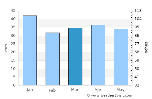 Espoo average rain in March