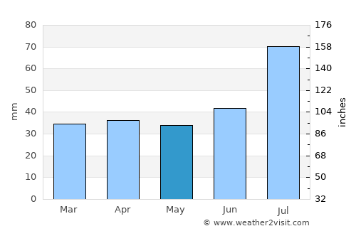 Espoo average rain in May