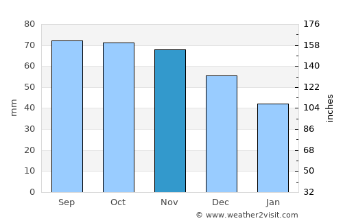 Espoo average rain in November