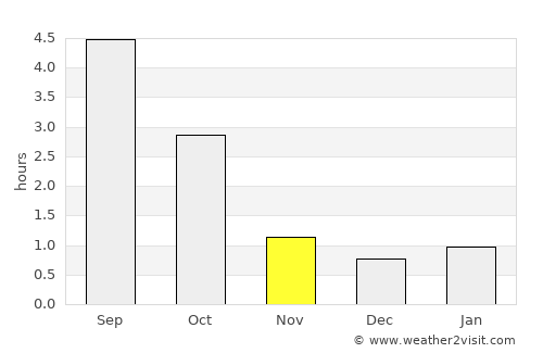 Espoo average rain in November