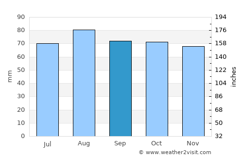 Espoo average rain in September