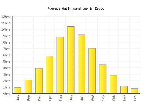 Espoo average daily sunshine chart
