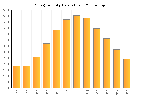 Espoo average temperature chart (Fahrenheit)