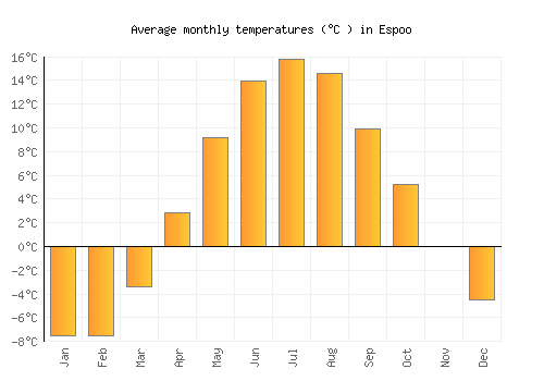 Espoo average temperature chart (Celsius)
