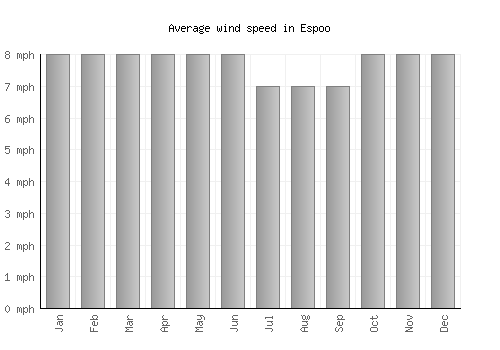 Espoo average winspeed by month (mph)