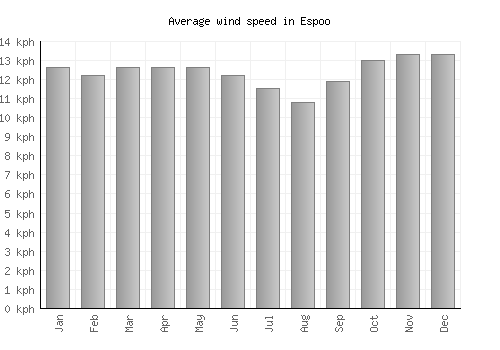 Espoo average winspeed by month (km/h)