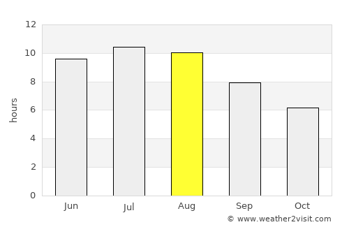 Esposende average rain in August