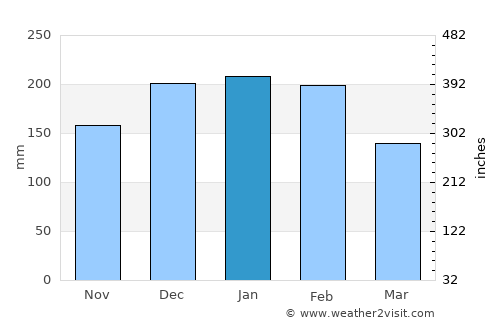 Esposende average rain in January