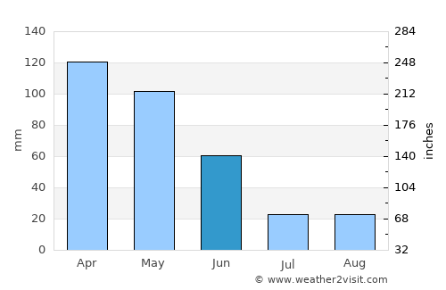 Esposende average rain in June