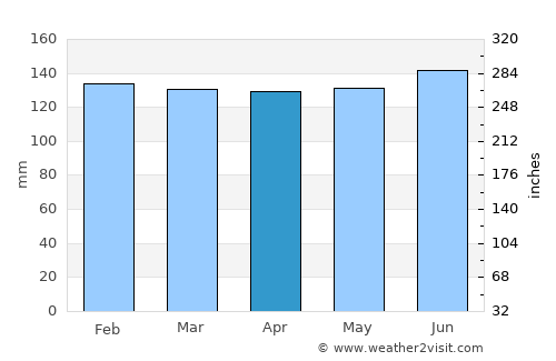 Espumoso average rain in April