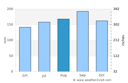 Espumoso average rain in August