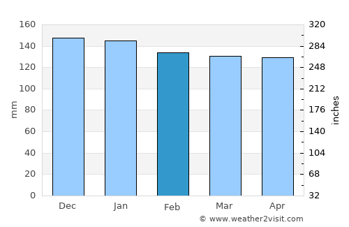 Espumoso average rain in February