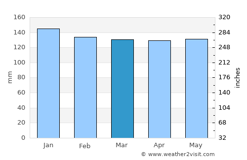 Espumoso average rain in March