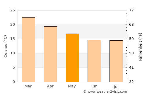 Espumoso average temperature in May