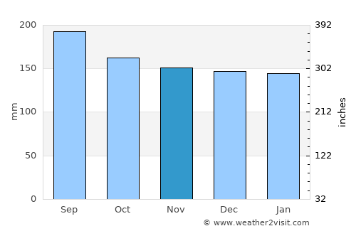 Espumoso average rain in November