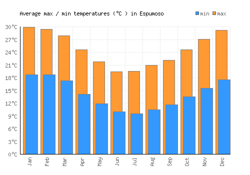 Espumoso average minimum / maximum temperatures (Celsius)