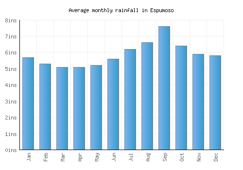 Espumoso monthly rainfall chart (inches)