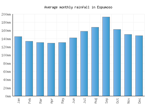 Espumoso monthly rainfall chart (mm)