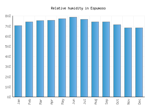 Espumoso relative humidity averages