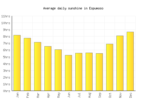Espumoso average daily sunshine chart