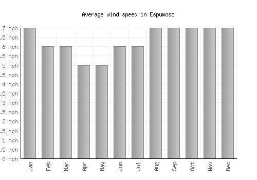 Espumoso average winspeed by month (mph)