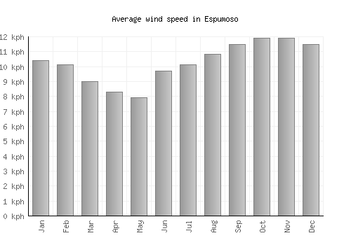 Espumoso average winspeed by month (km/h)