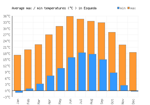 Esqueda average minimum / maximum temperatures (Celsius)