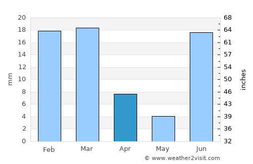 Esqueda average rain in April
