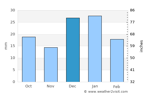 Esqueda average rain in December