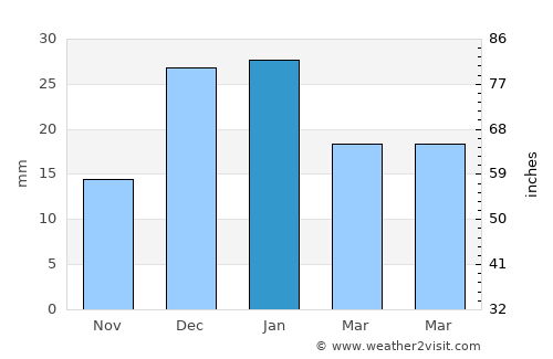 Esqueda average rain in January