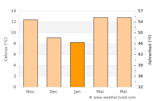 Esqueda average temperature in January