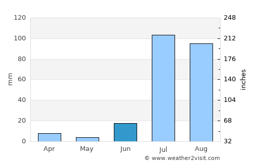 Esqueda average rain in June
