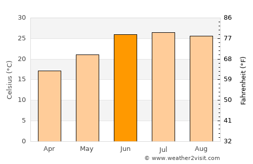 Esqueda average temperature in June