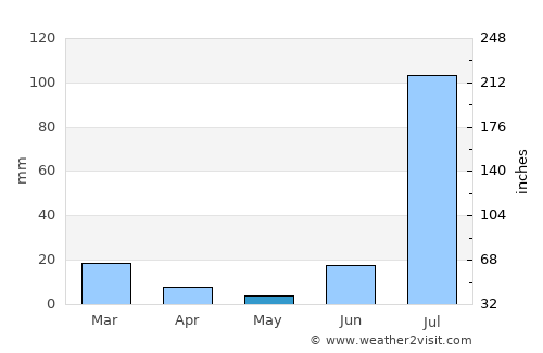 Esqueda average rain in May