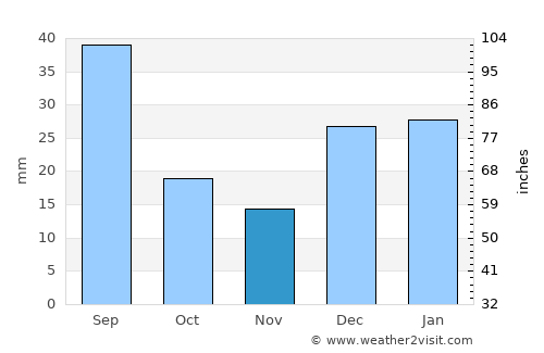 Esqueda average rain in November