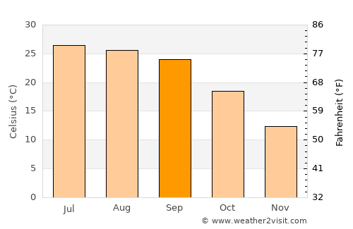 Esqueda average temperature in September