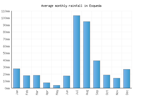 Esqueda monthly rainfall chart (mm)