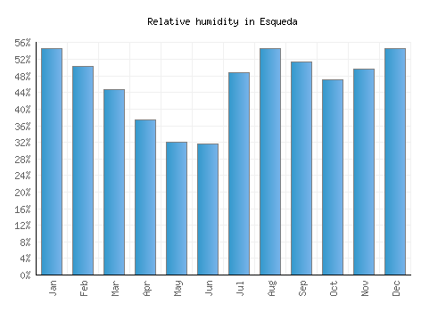 Esqueda relative humidity averages