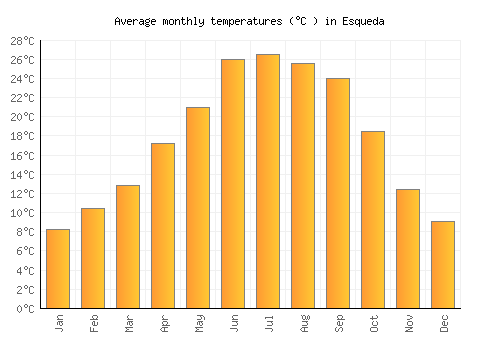 Esqueda average temperature chart (Celsius)