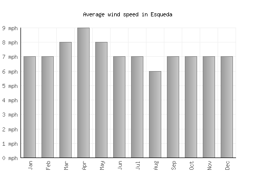 Esqueda average winspeed by month (mph)