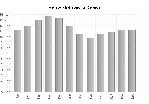 Esqueda average winspeed by month (km/h)